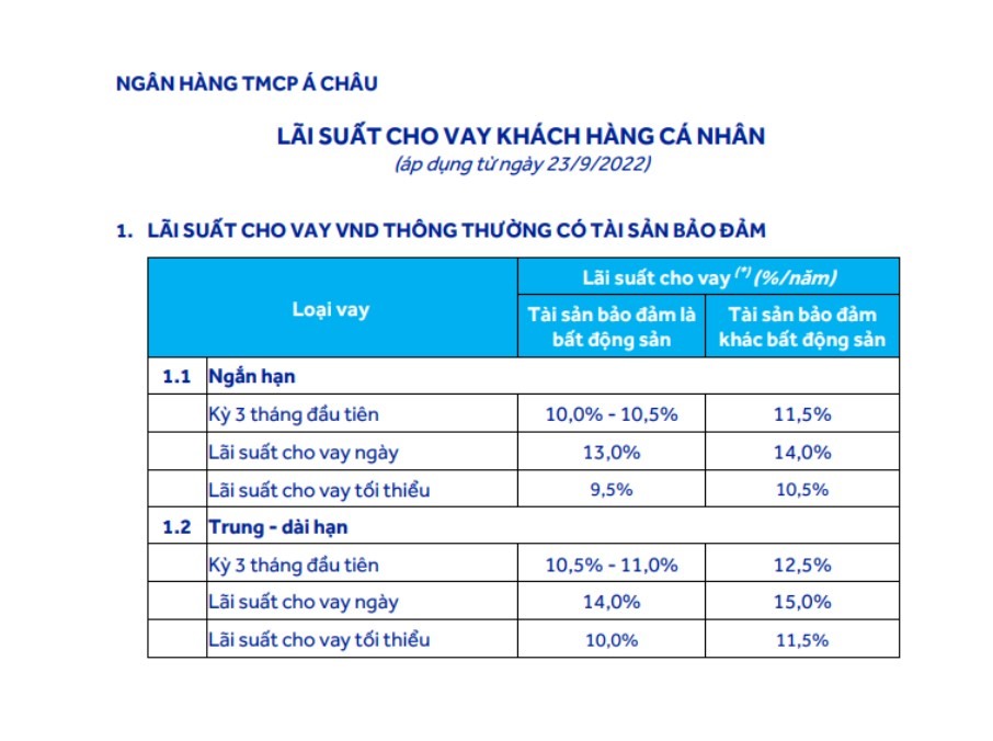 Đáng chú ý hơn cả là ngân hàng TMCP Á Châu (ACB Bank) niêm yết lãi suất cho vay cao nhất lên tới 15%, đối với khoản vay lãi ngày, kỳ hạn trung và dài hạn.