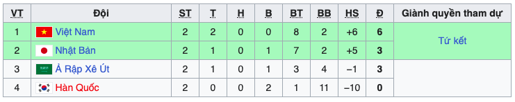 Bảng xếp hạng bảng D giải futsal Châu Á 2022. Ảnh: CMH