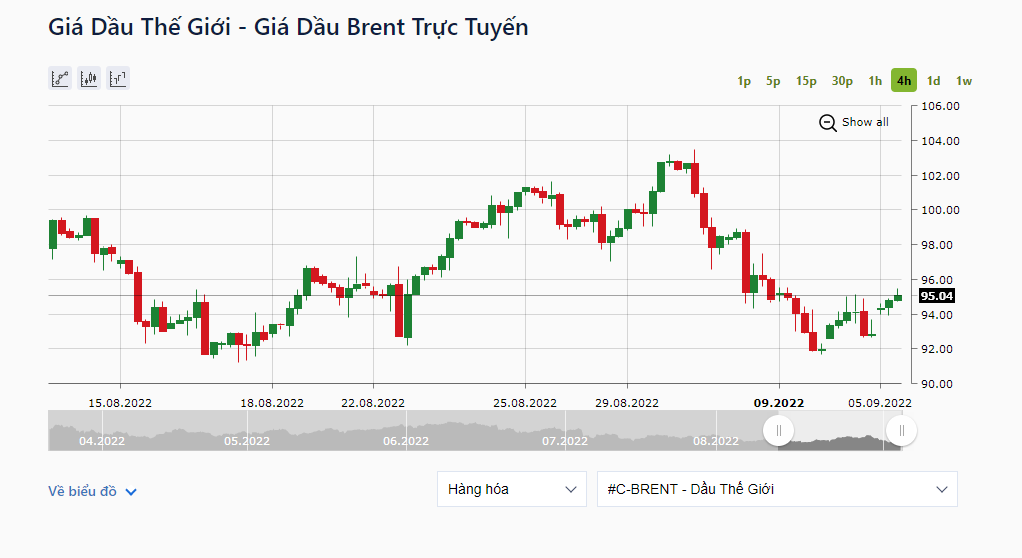 Giá dầu thô Brent được giao dịch ở mức 95,04 USD/thùng, tăng 1,23 USD, tương đương 1,32%. Ảnh: IFCMarkets.