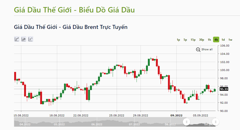 Giá dầu thô Brent giao tháng 11 tăng 2,72 USD, tương đương 2,92%, lên mức 95,33 USD/thùng. Ảnh: IFCMarkets.