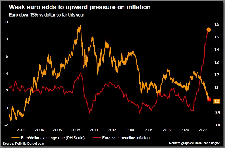 Đồng euro suy yếu làm tăng áp lực lên lạm phát. Ảnh: Reuters