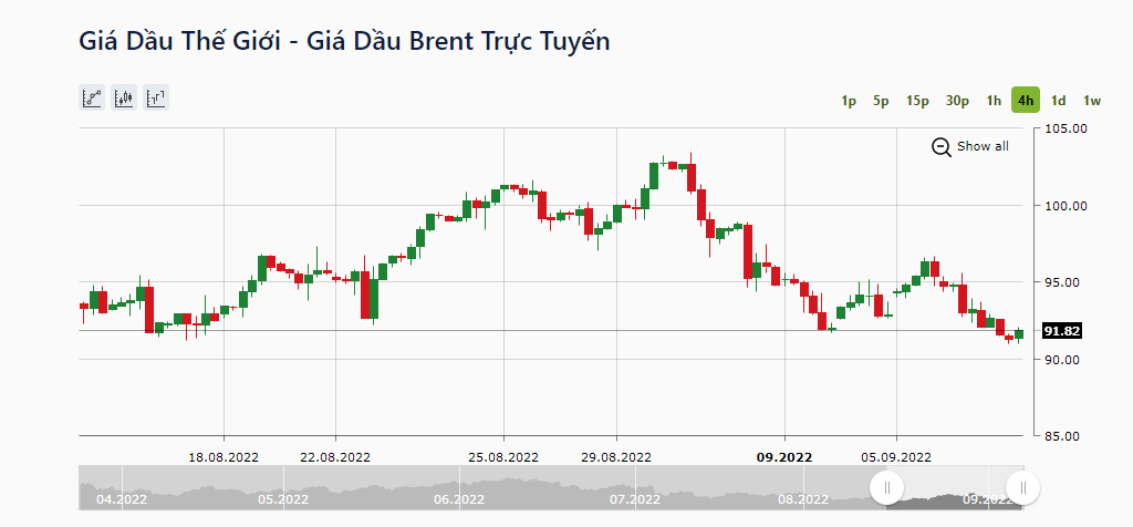 Giá dầu thô Brent giao tháng 11 chốt phiên ở mức 91,82 USD/thùng. Ảnh: IFCMarkets.