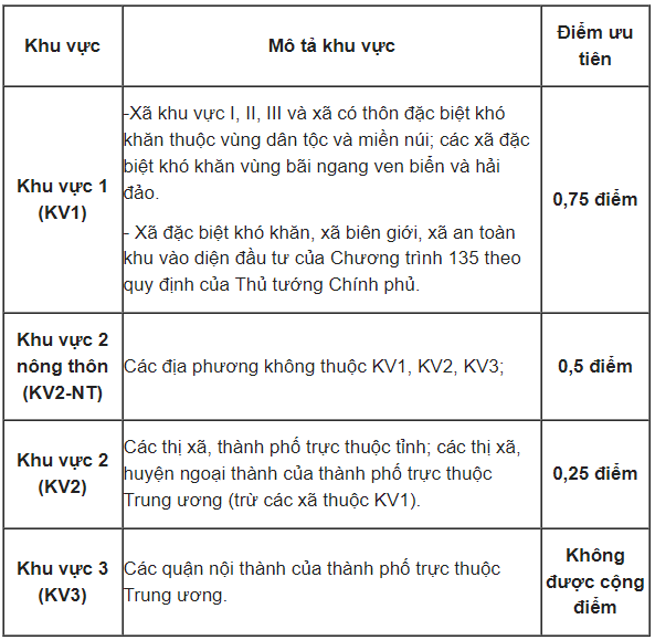 Cách Tính Điểm Chuẩn Đại Học