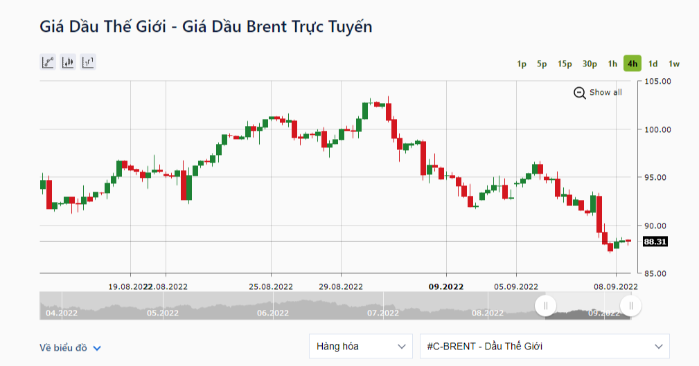 Đây là lần đầu tiên kể từ ngày 8.2, giá dầu Brent giảm xuống dưới mức 90 USD/thùng.  Ảnh: IFCMarkets.