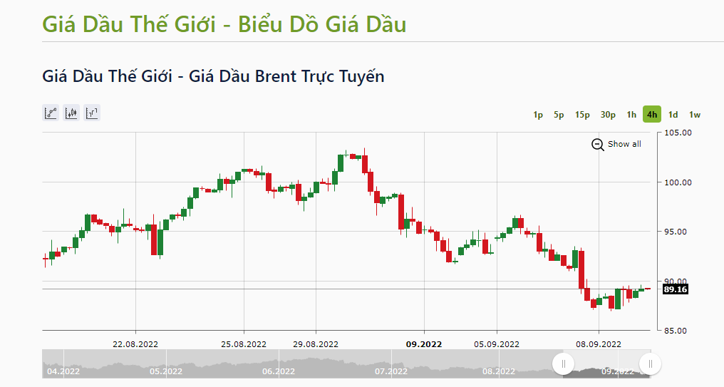 Giá dầu thô Brent giảm 4,87 USD, xuống mức 89,16 USD/thùng. Ảnh: IFCMarkets.