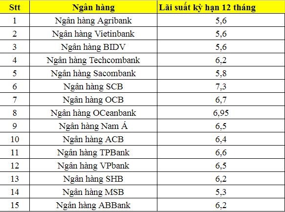 Lãi suất ngân hàng kỳ hạn 12 tháng mới nhất tháng 9.2022