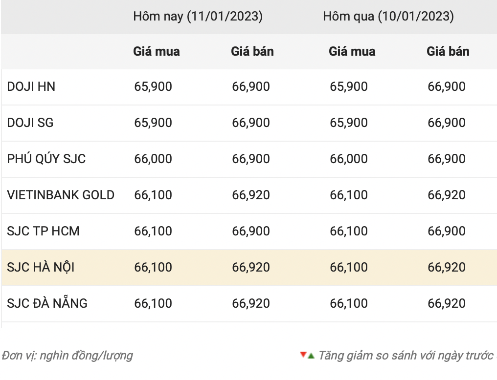 Cập nhật giá vàng trong nước. Nguồn: Công ty CP Dịch vụ trực tuyến Rồng Việt VDOS.