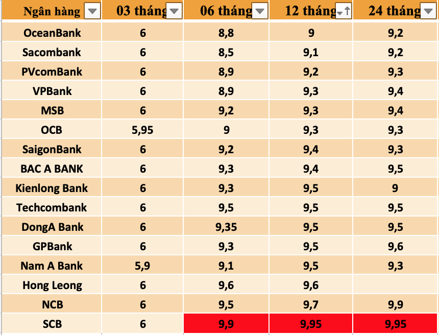 Tổng hợp các ngân hàng có lãi suất cao nhất thị trường hiện nay. Đồ hoạ Trà My