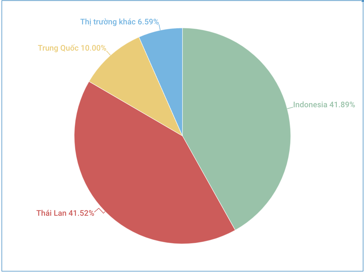 Xe nhập khẩu từ Indonesia, Thái Lan và Trung Quốc chiếm tới hơn 93%. Đồ họa: Lâm Anh.