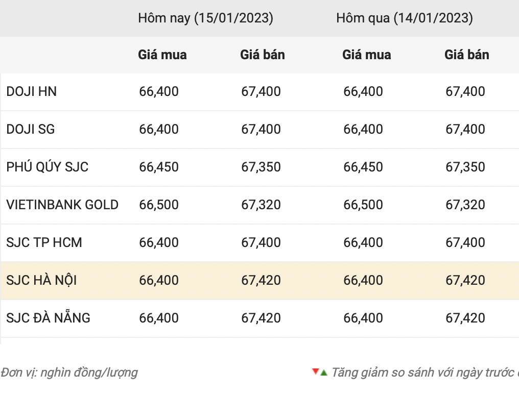 Giá vàng hôm nay ở chiều trong nước. Nguồn: CTCP Dịch vụ trực tuyến Rồng Việt VDOS