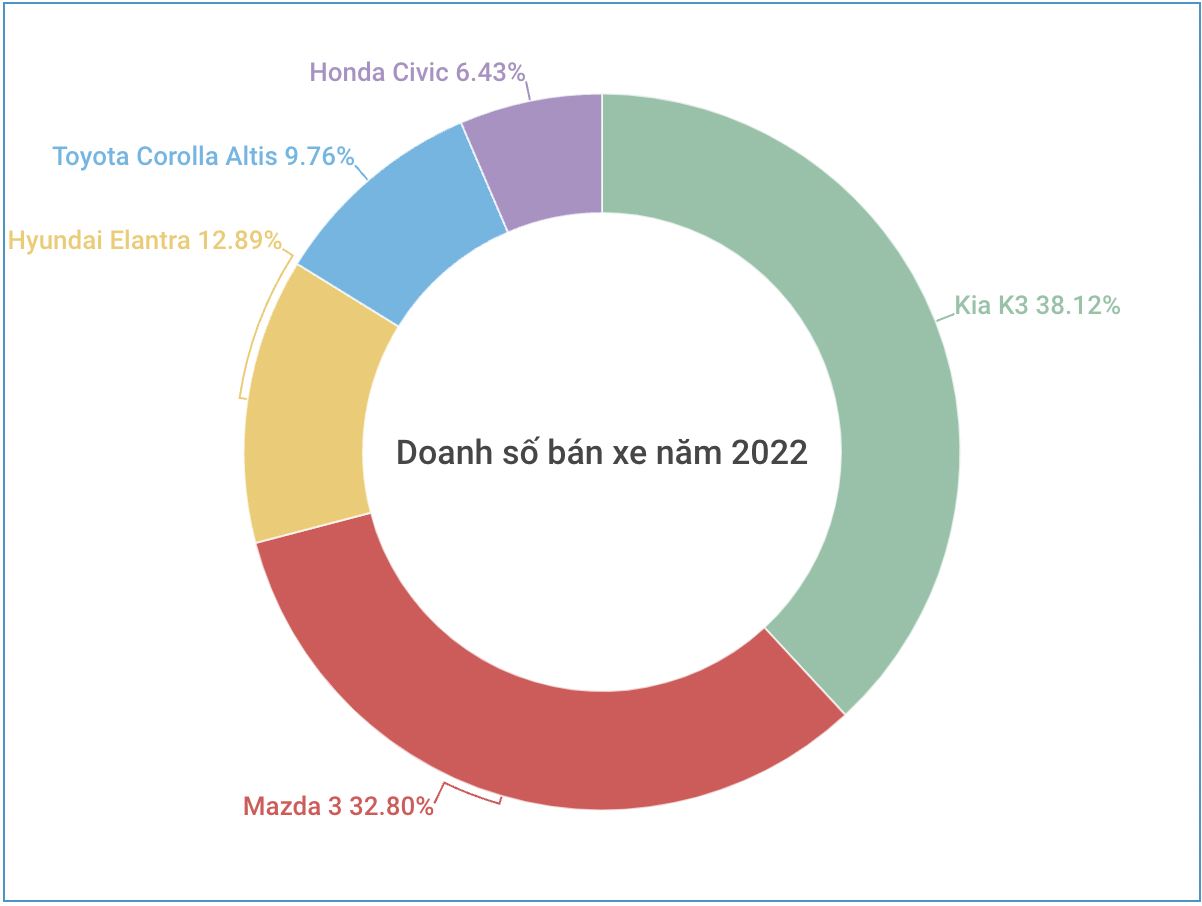 Thị phần của các mẫu xe trong phân khúc sedan hạng C năm 2022. Đồ họa: Lâm Anh.