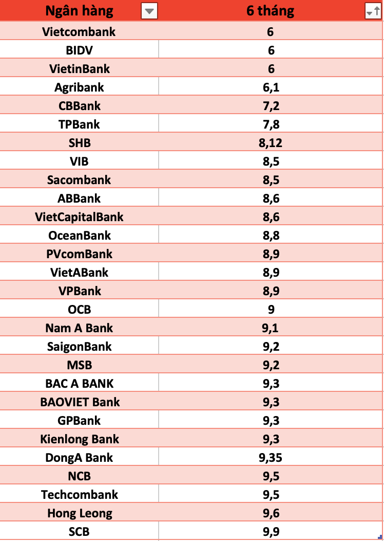 So sánh lãi suất ngân hàng cao nhất ở kỳ hạn 6 tháng. Đồ hoạ Trà My