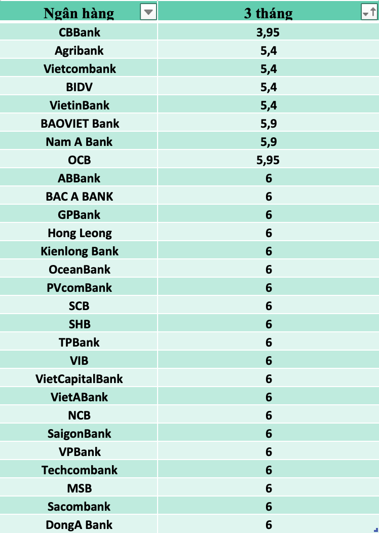 So sánh lãi suất ngân hàng cao nhất ở kỳ hạn 3 tháng. Đồ hoạ: Trà My
