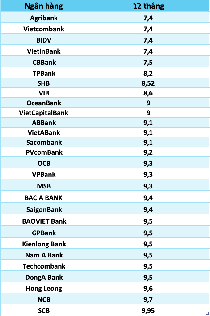 So sánh lãi suất ngân hàng cao nhất ở kỳ hạn 12 tháng. Đồ hoạ Trà My