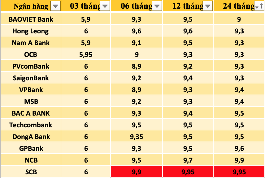 Tổng hợp các ngân hàng có lãi suất cao nhất thị trường hiện nay. Đồ hoạ: Trà My