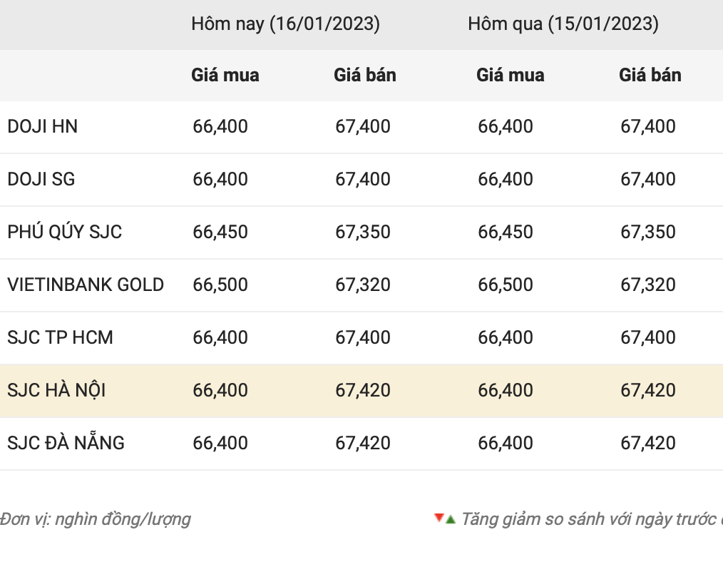 Giá vàng trong nước. Nguồn: CTCP Dịch vụ trực tuyến Rồng Việt VDOS