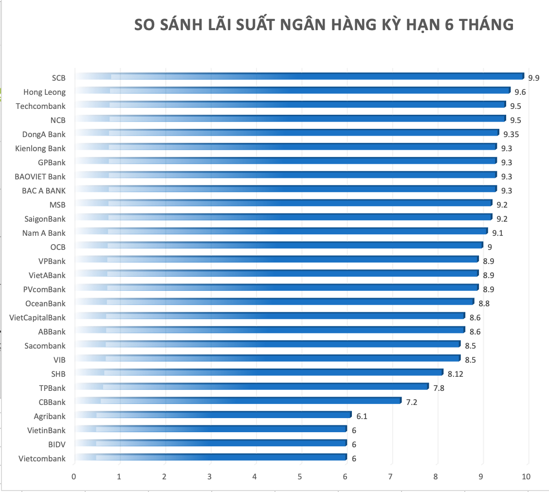 So sánh lãi suất ngân hàng cao nhất ở kỳ hạn 6 tháng. Đồ hoạ Trà My