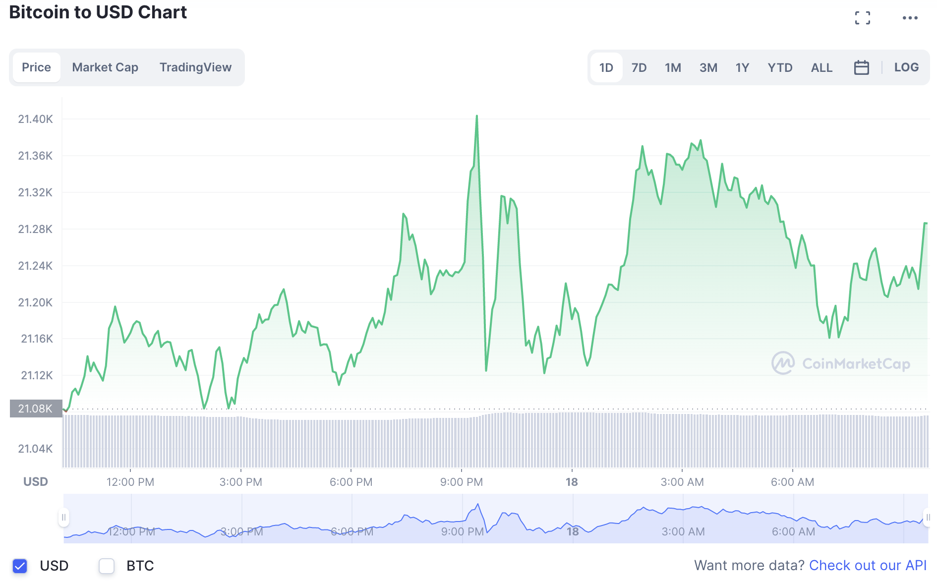 Biến động giá Bitcoin trong 24h qua. Ảnh: Chụp màn hình.