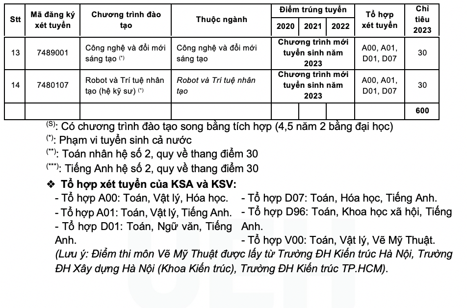 Chi tiết các ngành tuyển sinh vào Trường Đại học Kinh tế TPHCM UEH năm 2023.