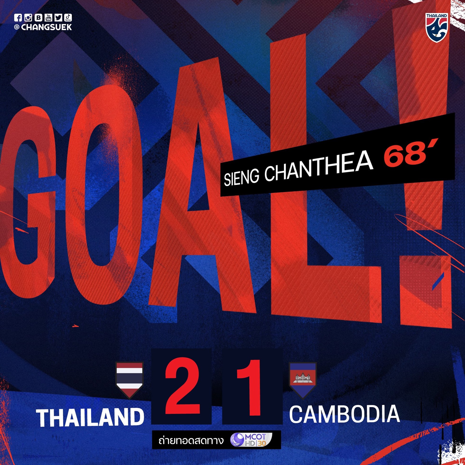 Bàn thắng của tuyển Campuchia đang tạm đẩy tuyển Thái Lan xuống thứ hai. Ảnh: Changseuk