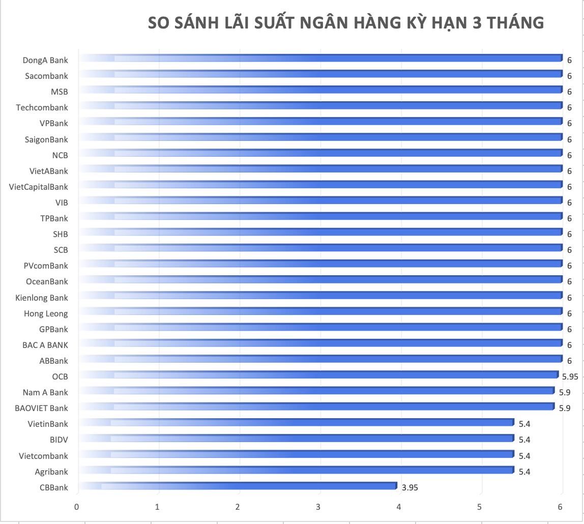 So sánh lãi suất ngân hàng cao nhất ở kỳ hạn 3 tháng. Đồ hoạ Trà My