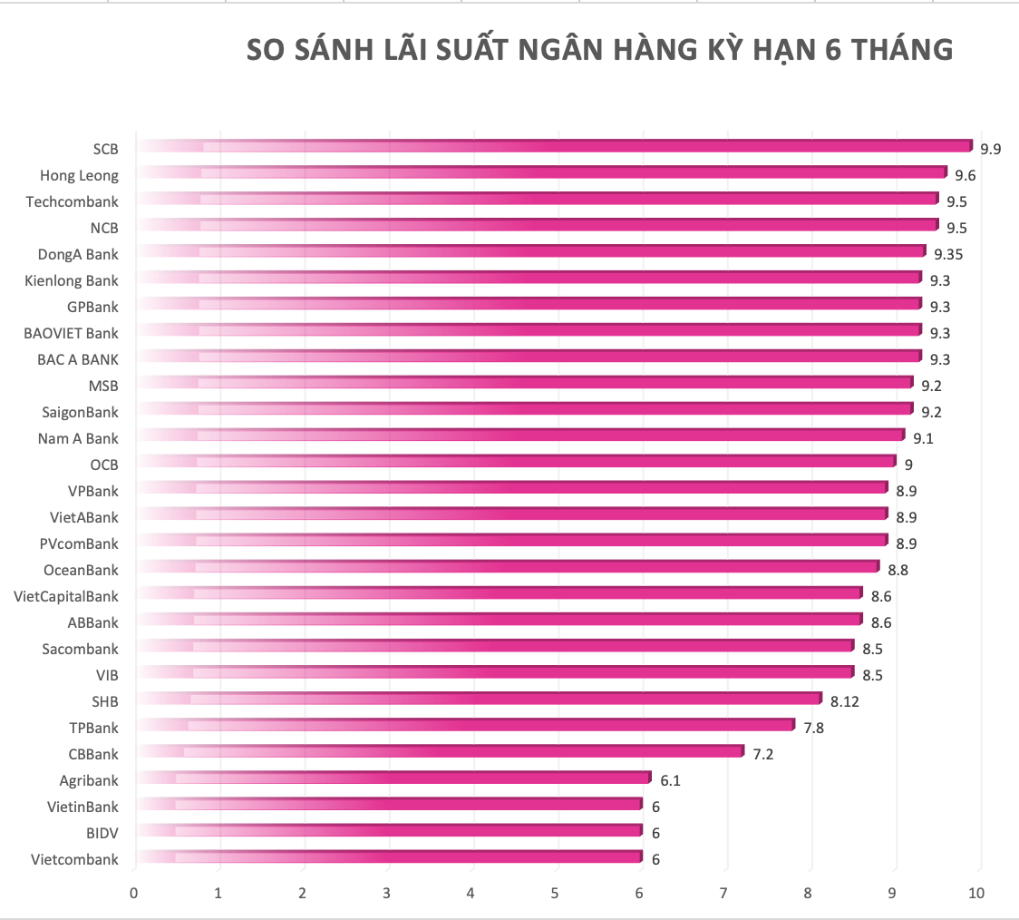 So sánh lãi suất ngân hàng cao nhất ở kỳ hạn 6 tháng. Đồ hoạ Trà My