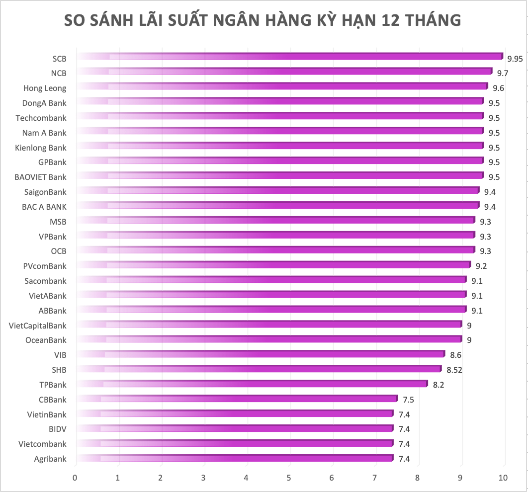 So sánh lãi suất ngân hàng cao nhất ở kỳ hạn 12 tháng. Đồ hoạ Trà My