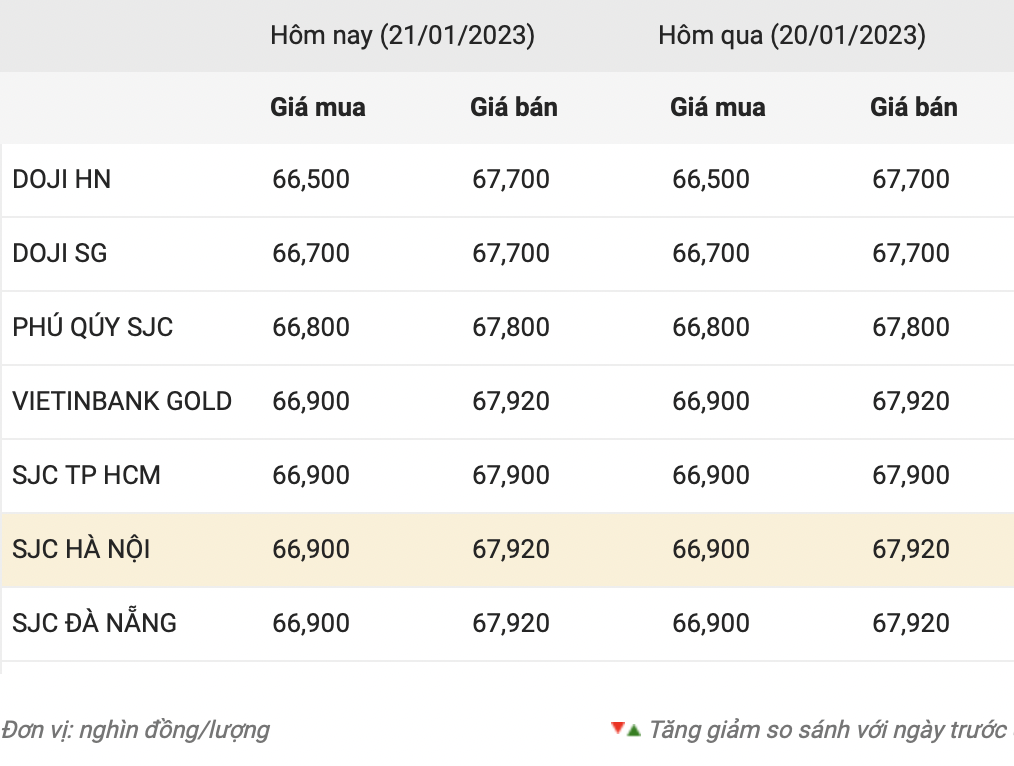 Cập nhật giá vàng hôm nay ở chiều trong nước. Nguồn: CTCP Dịch vụ trực tuyến Rồng Việt VDOS