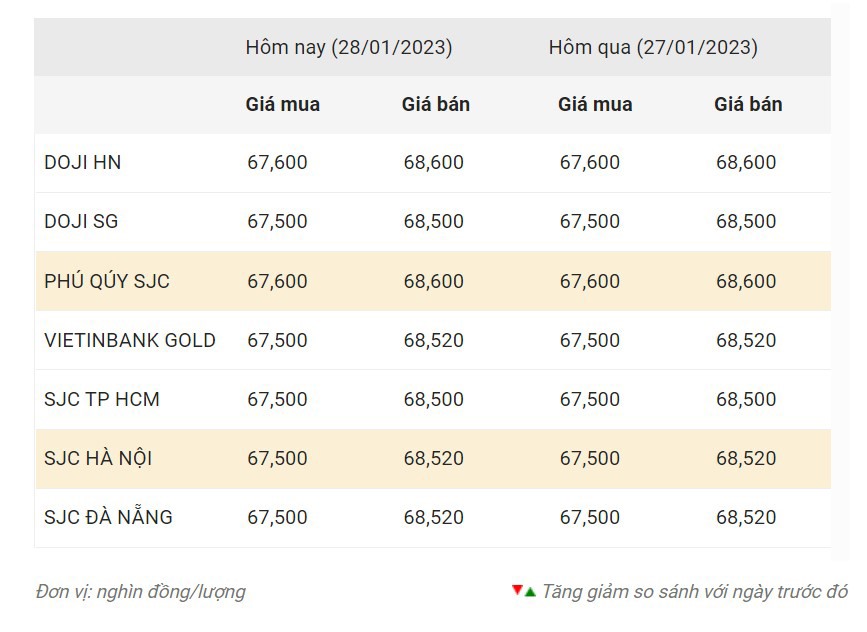 Giá vàng trong nước đầu giờ sáng ngày 28.1.2023. Nguồn: CTCP Dịch vụ trực tuyến Rồng Việt VDOS