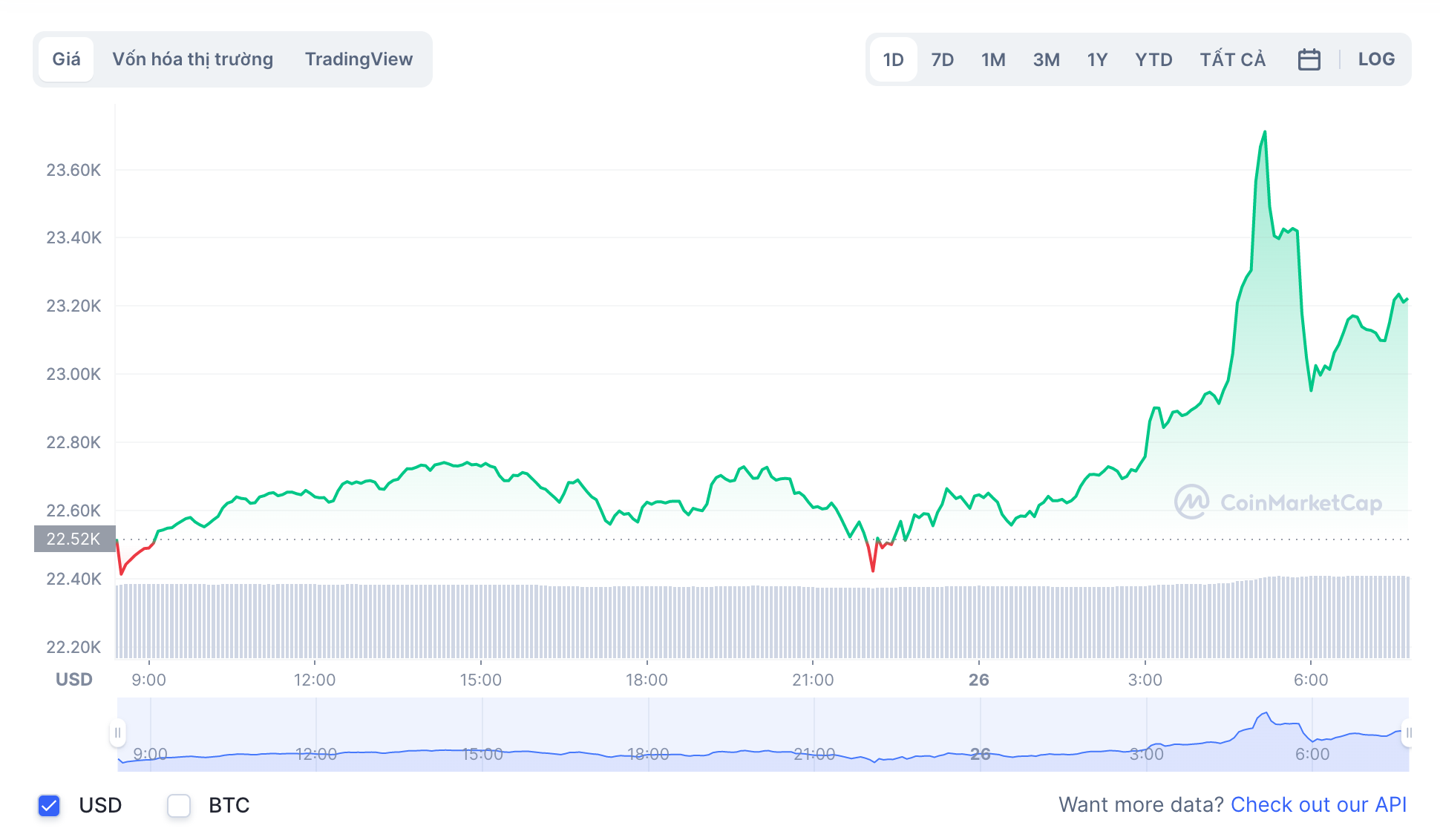 Biến động giá tiền điện tử Bitcoin mới nhất. Ảnh: Chụp màn hình.