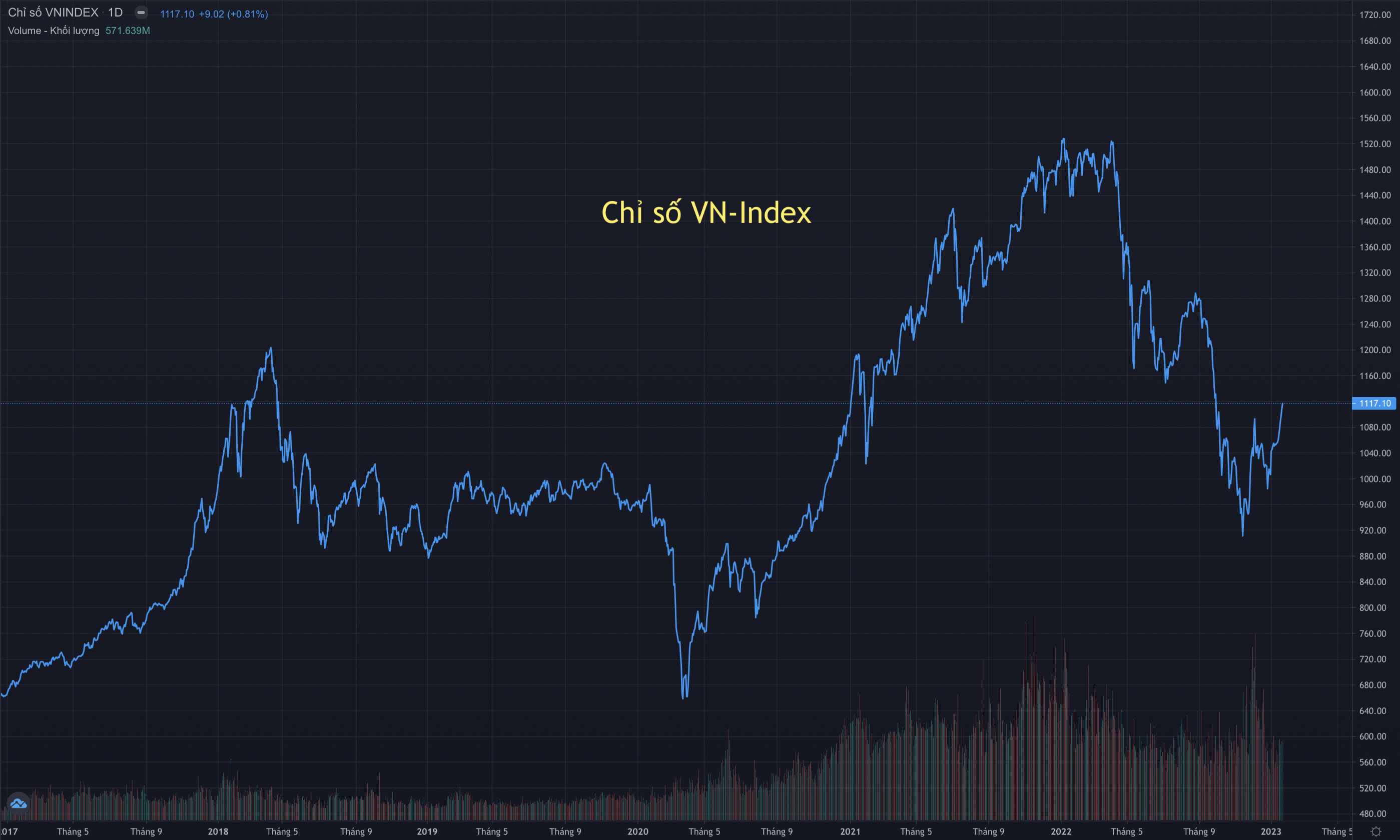 Diễn biến của chỉ số chứng khoán VN-Index trong 5 năm qua. Ảnh: tradingview