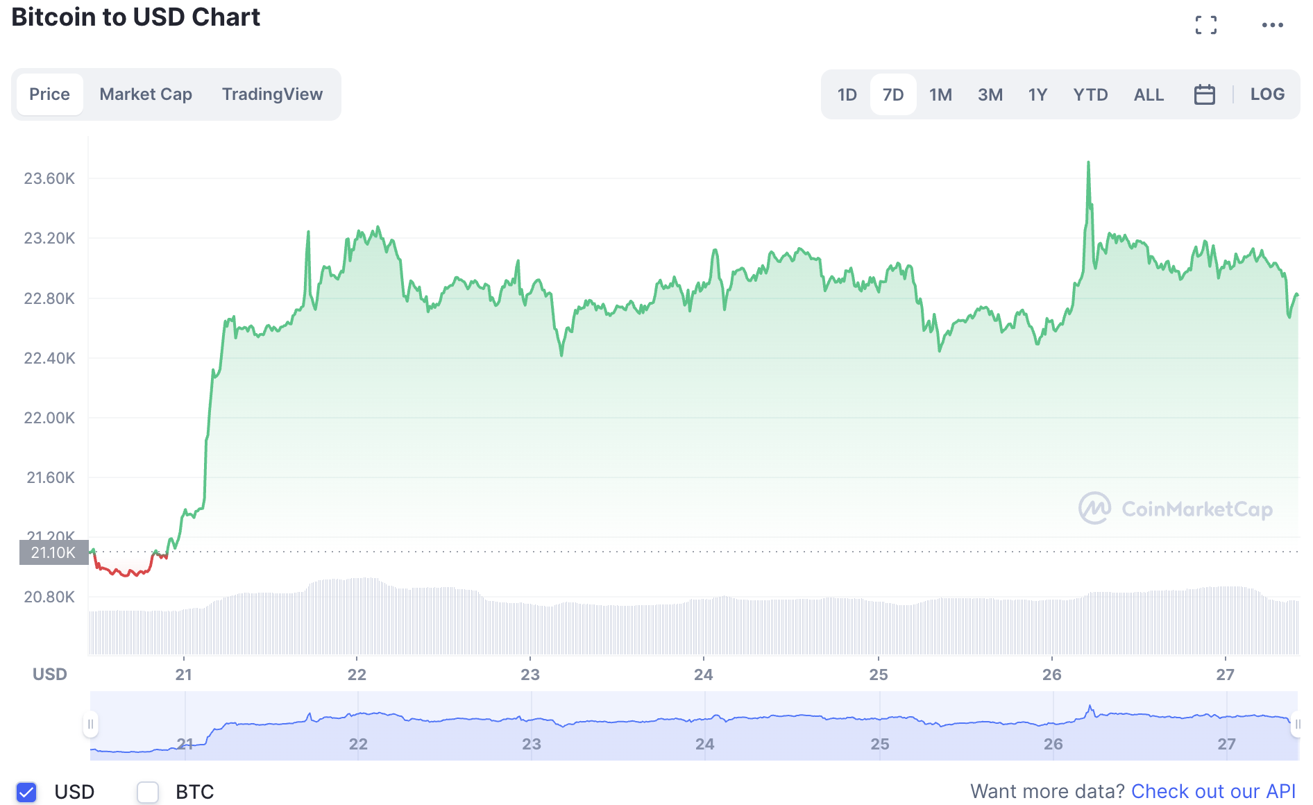 Biến động giá tiền điện tử Bitcoin mới nhất. Ảnh: Chụp màn hình.