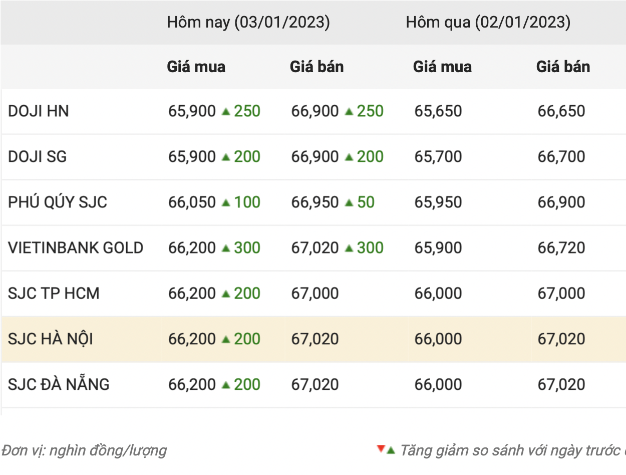 Cập nhật giá vàng trong nước. Nguồn: CTCP Dịch vụ trực tuyến Rồng Việt VDOS