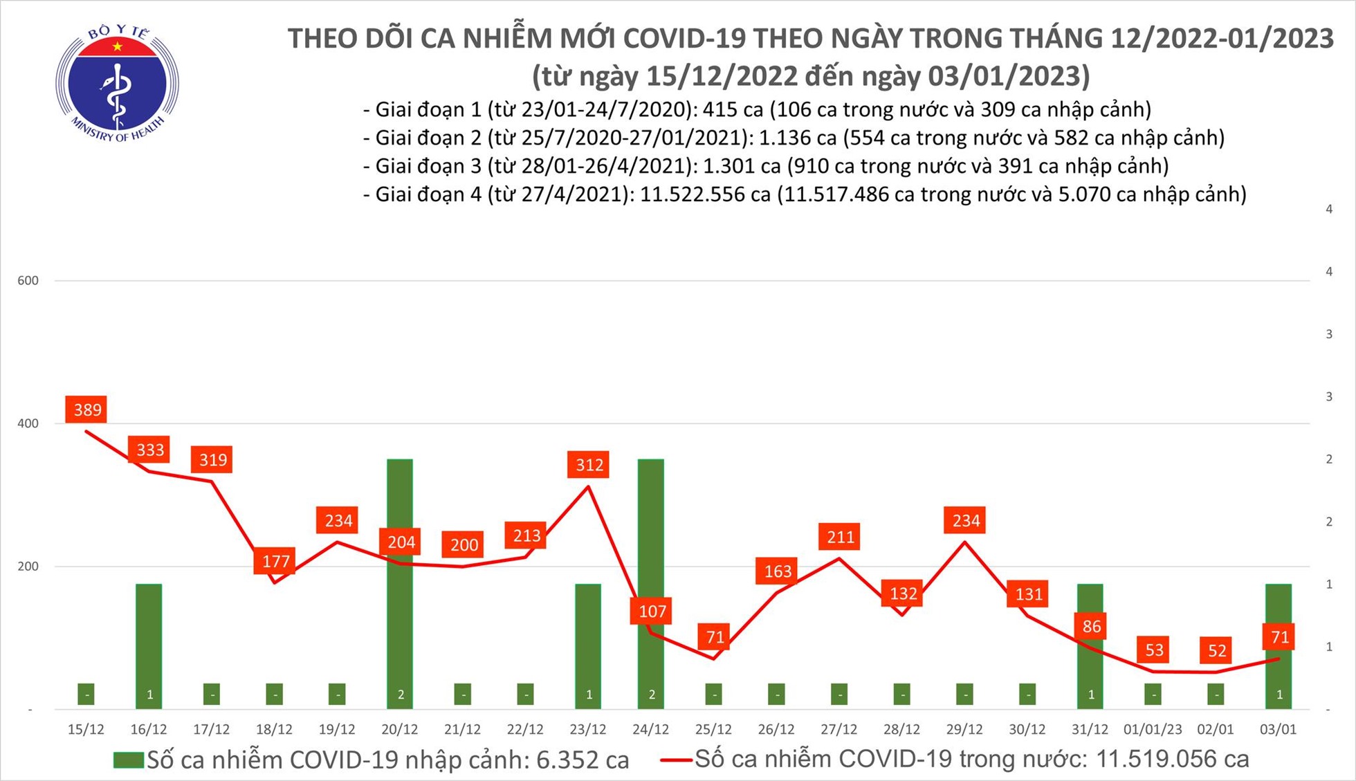 Biểu đồ số ca mắc COVID-19 mới trong những ngày gần đây. Ảnh: Bộ Y tế