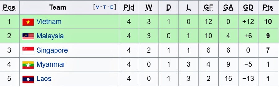 Bảng xếp thứ hạng bảng B AFF Cup 2022.