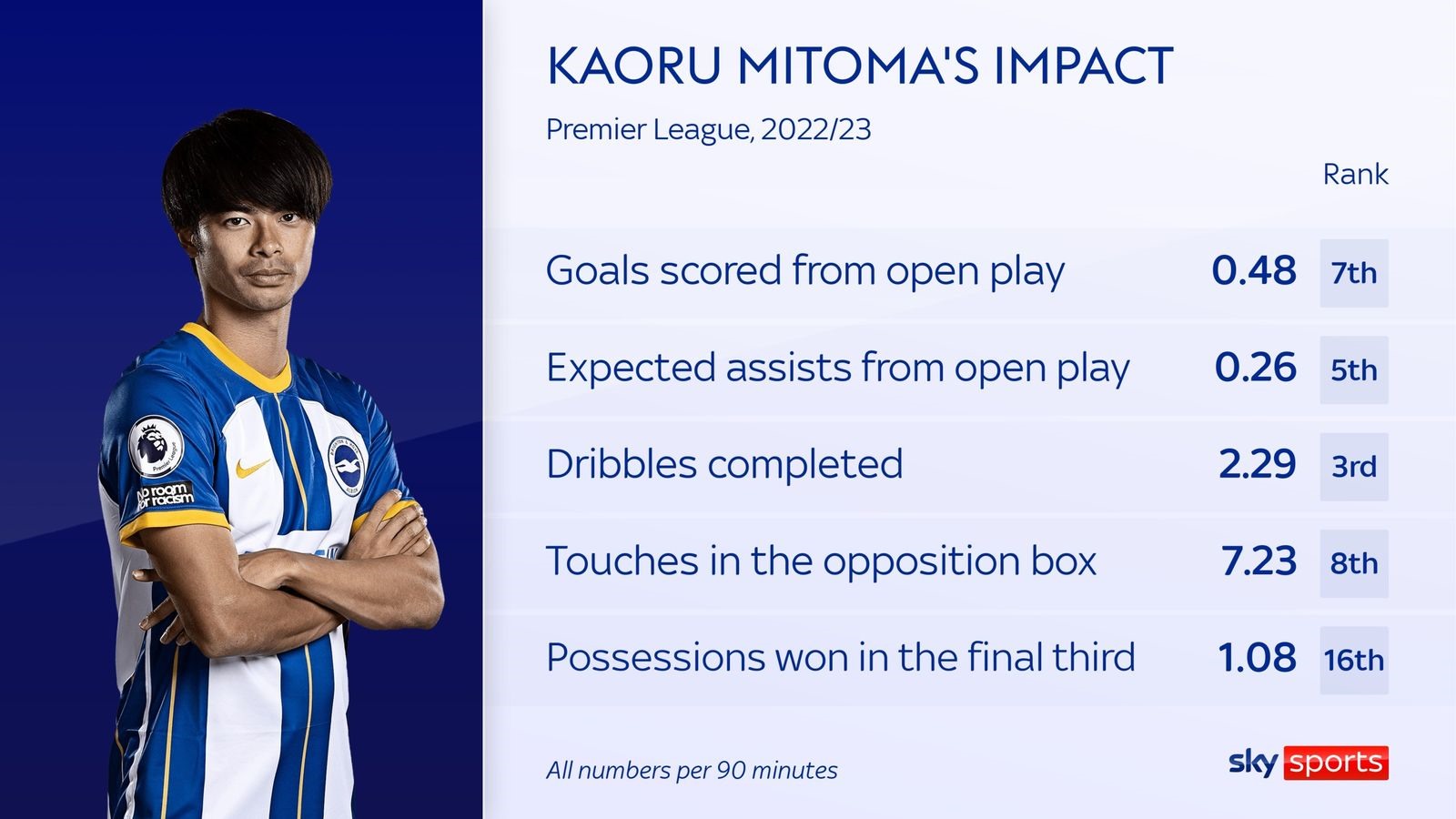 Thống kê của Mitoma tại Premier League mùa này.  Ảnh: Sky Sports