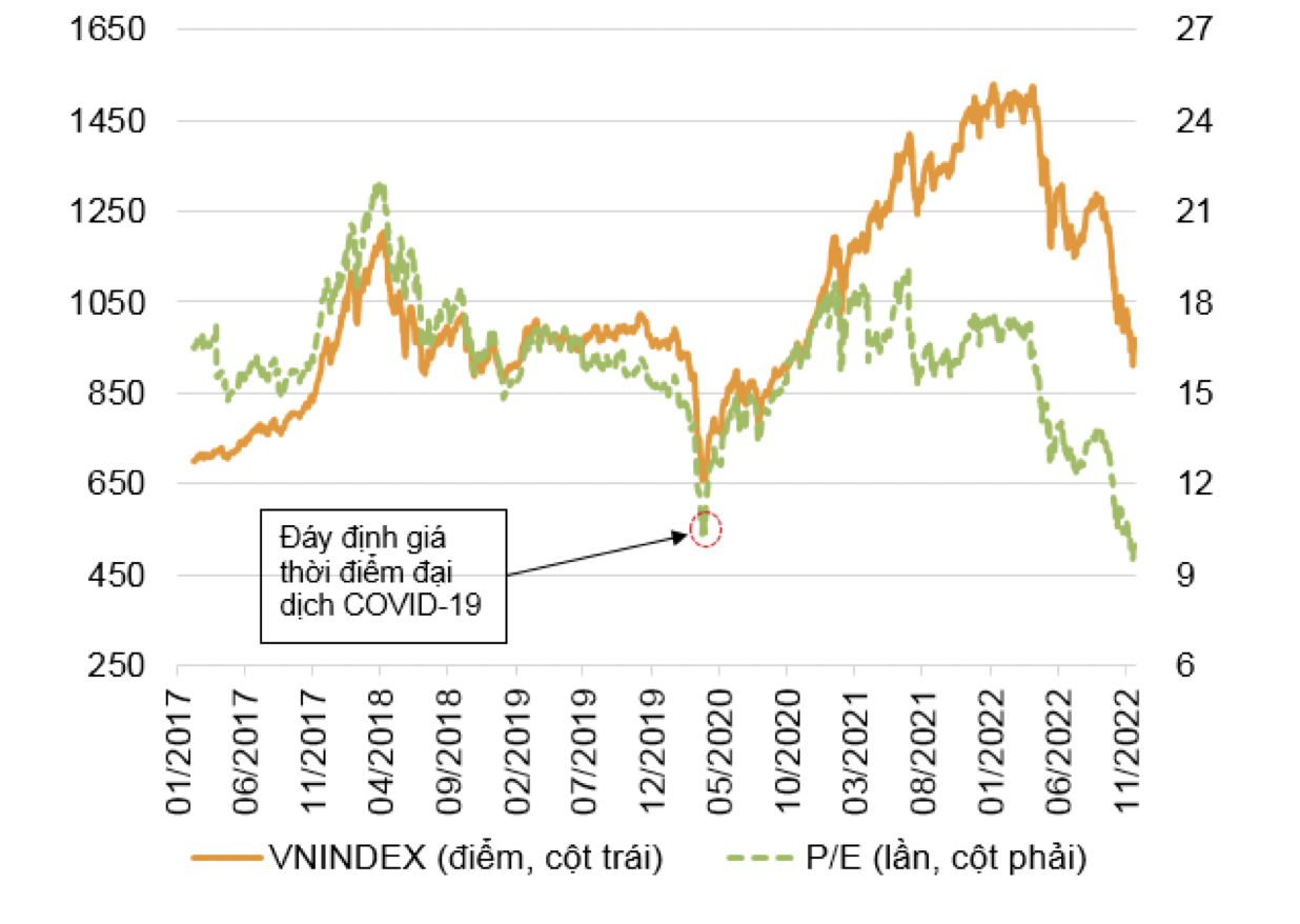 P/E của VN-Index đã giảm xuống mức thấp nhất kể từ năm 2012 (dữ liệu ngày 22/11/2022). Ảnh: VND