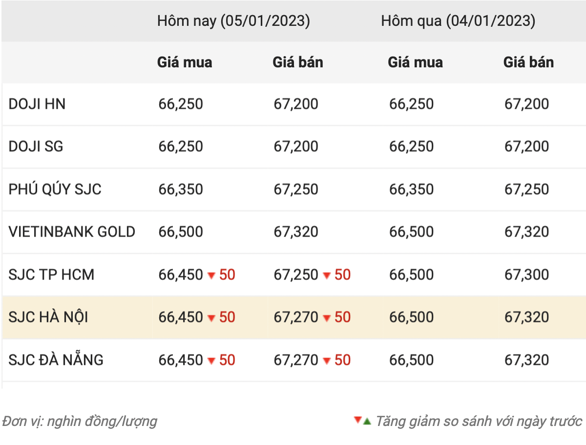 Cập nhật giá vàng trong nước. Nguồn: CTCP Dịch vụ trực tuyến Rồng Việt VDOS