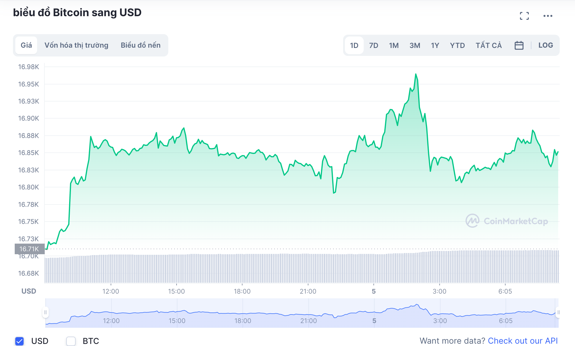 Biến động giá tiền điện tử Bitcoin mới nhất. Ảnh: Chụp màn hình