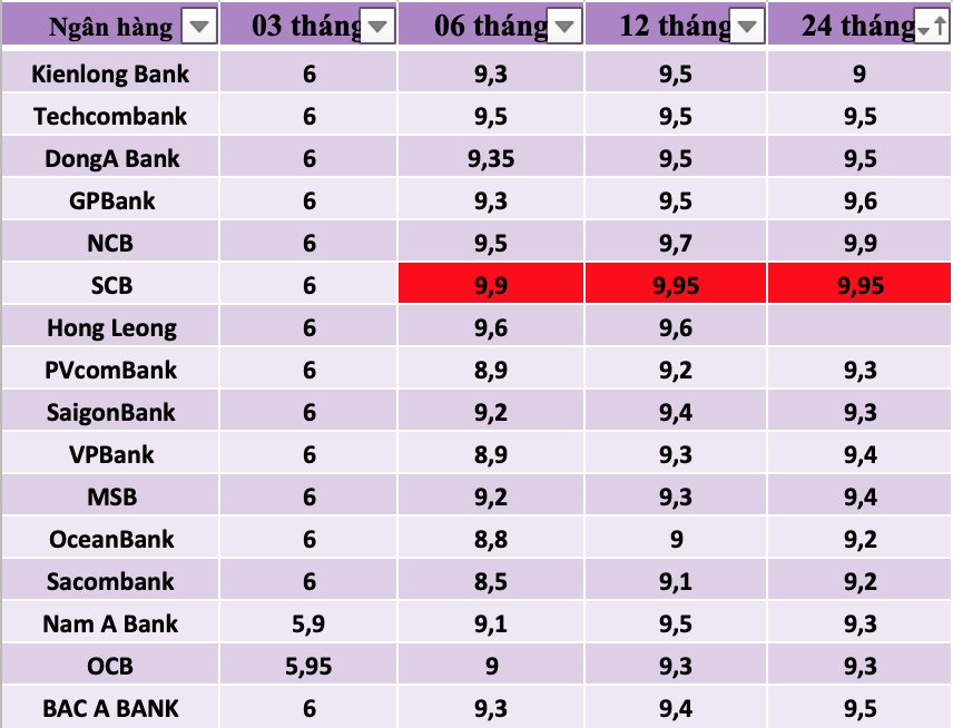 Tổng hợp các ngân hàng có lãi suất cao nhất thị trường hiện nay (cập nhật ngày 7.1). Đồ hoạ: Trà My