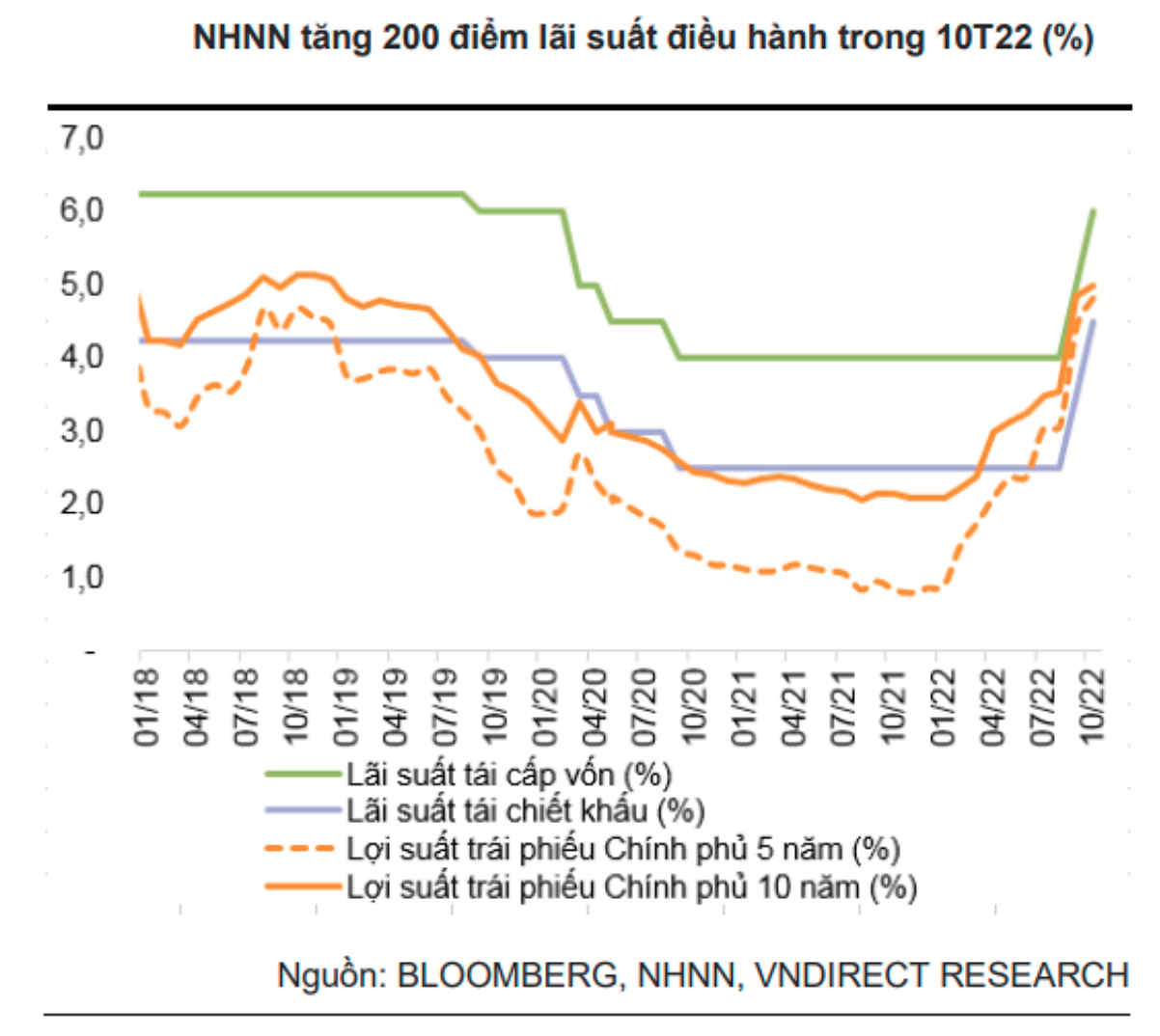 Lãi suất dự báo tăng ngay từ đầu năm 2023 Tổng liên đoàn lao động