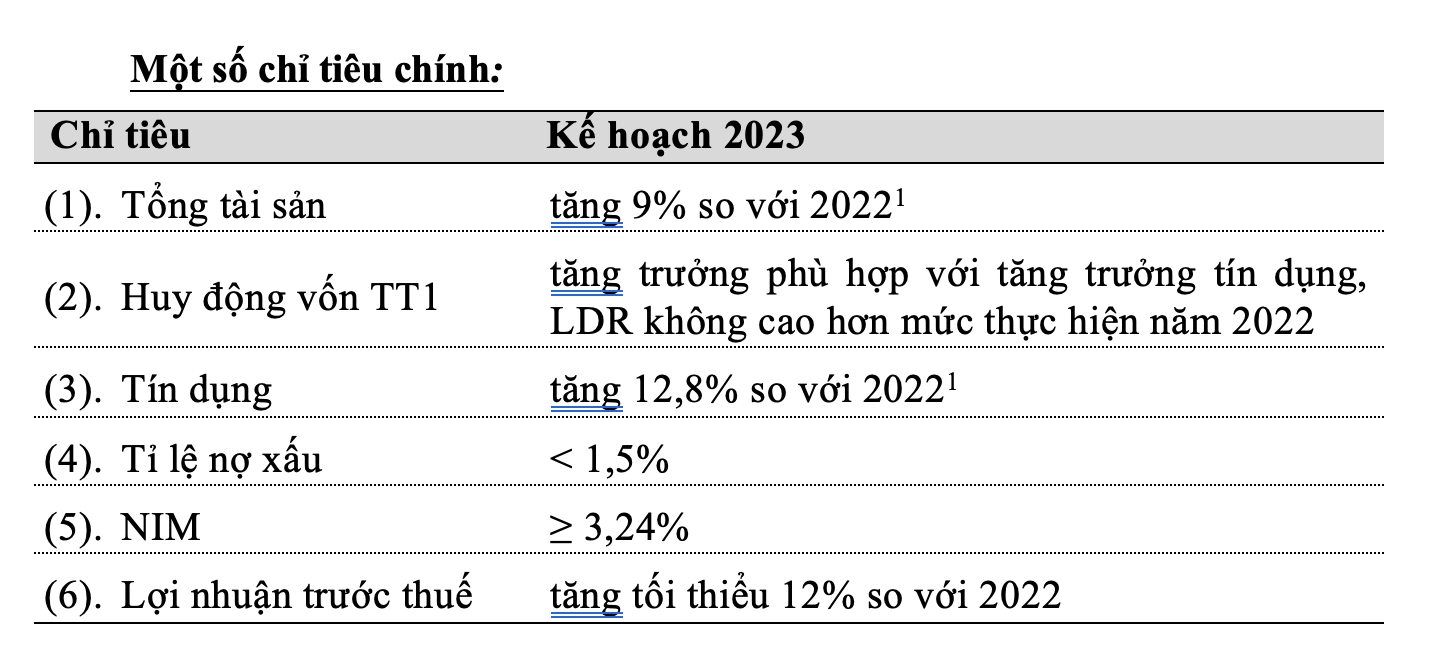 Một số chỉ tiêu kế hoạch năm 2023 của Vietcombank. Ảnh VCB