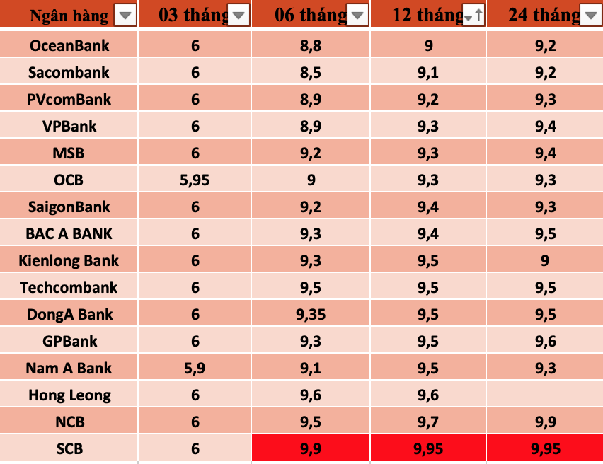 Tổng hợp các ngân hàng có lãi suất cao nhất thị trường hiện nay. Đồ hoạ Trà My
