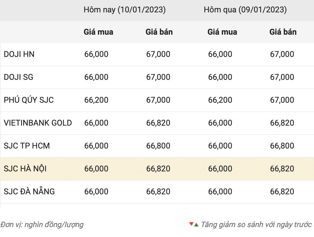 Cập nhật giá vàng trong nước. Nguồn: Công ty CP Dịch vụ trực tuyến Rồng Việt VDOS.