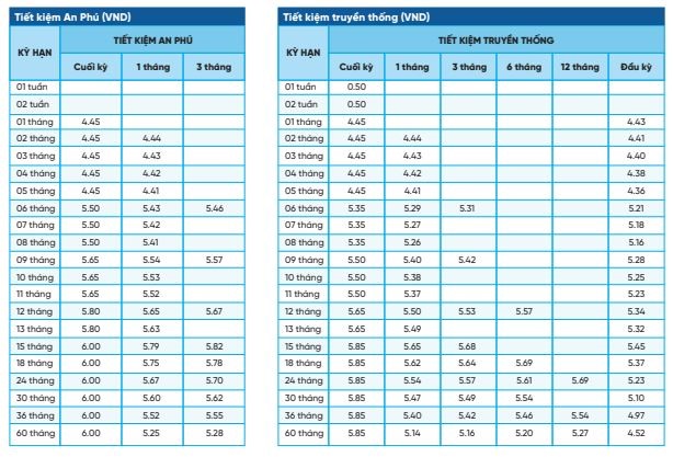 NCB niêm yết lãi suất cao nhất kì hạn 9 tháng là 5,65% khi khách hàng gửi tiết kiệm online. Ảnh chụp màn hình ngày 15.11.2023