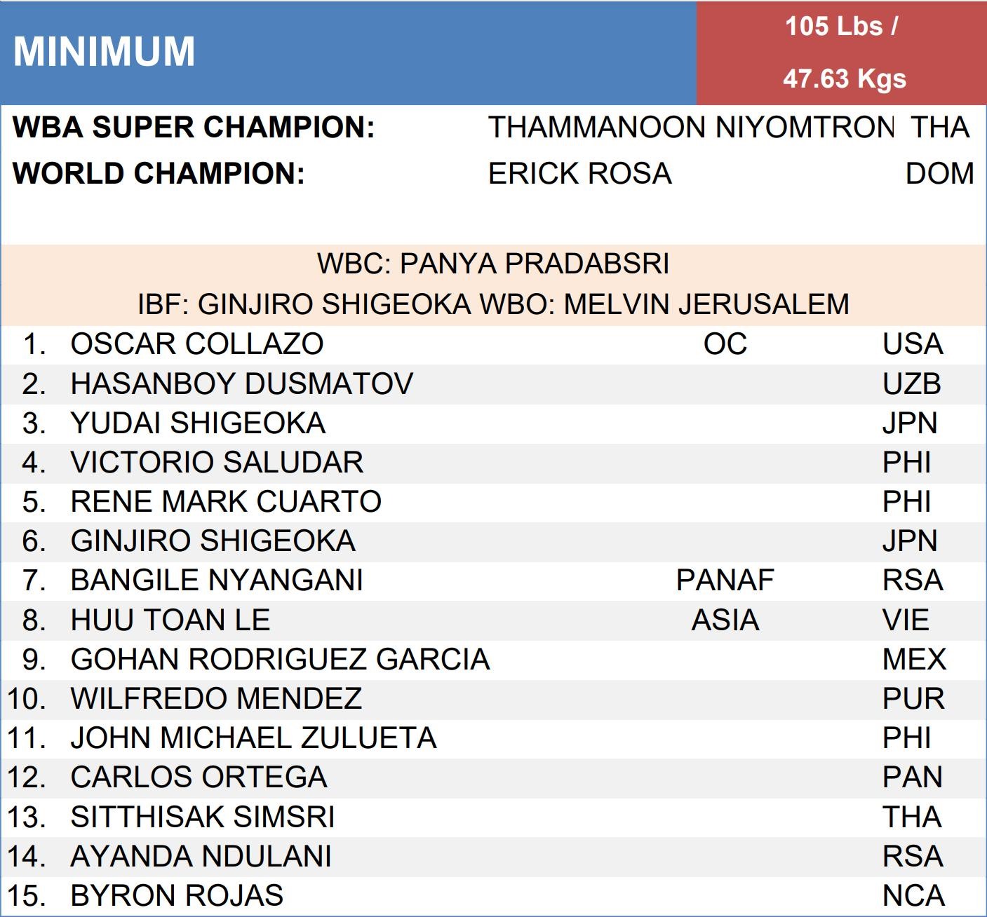 Lê Hữu Toàn vươn lên hạng 8 trên bảng xếp hạng của WBA ở hạng Minimum. Ảnh: CMH