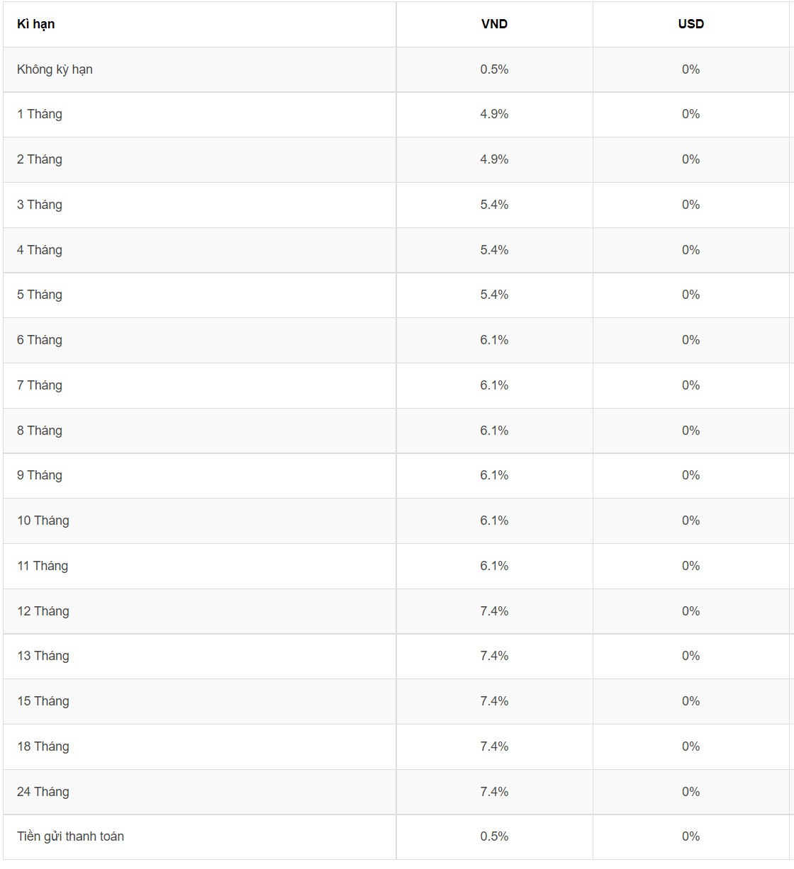 Biểu lãi suất của Agribank. Ảnh chụp màn hình website Agribank.