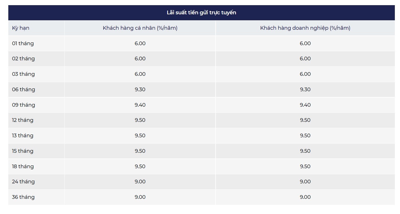 Biểu lãi suất online của KienlongBank. Ảnh chụp màn hình website KienlongBank.