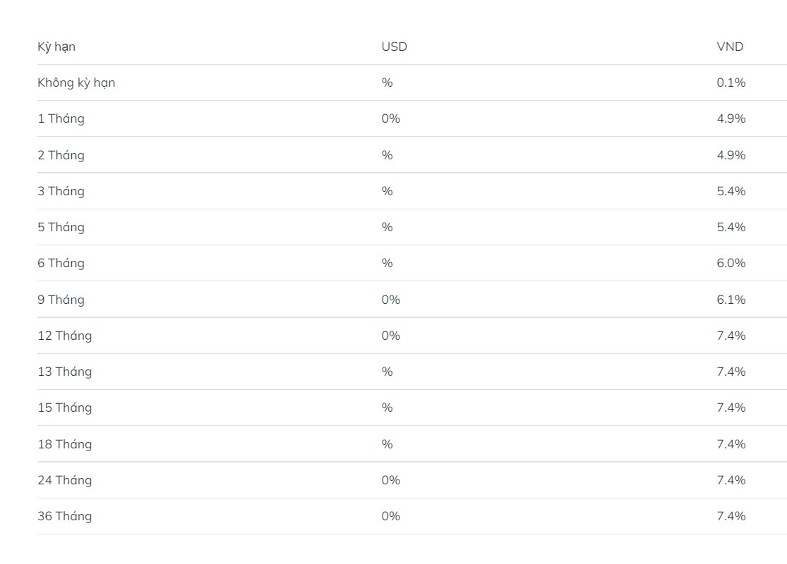 Biểu lãi suất của BIDV. Ảnh chụp màn hình website BIDV.