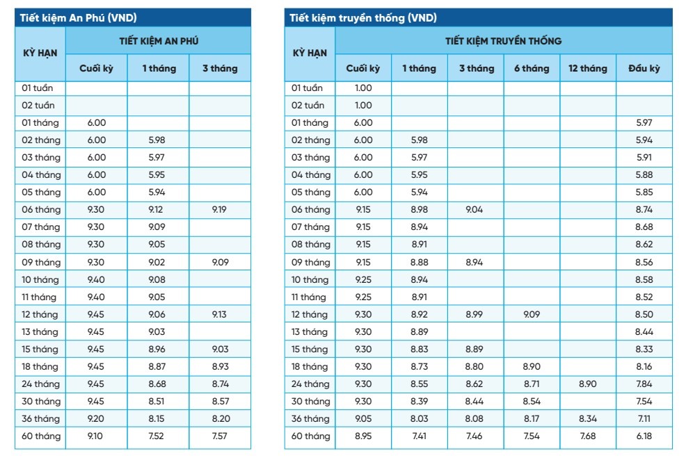 Biểu lãi suất của NCB. Ảnh chụp màn hình website NCB.